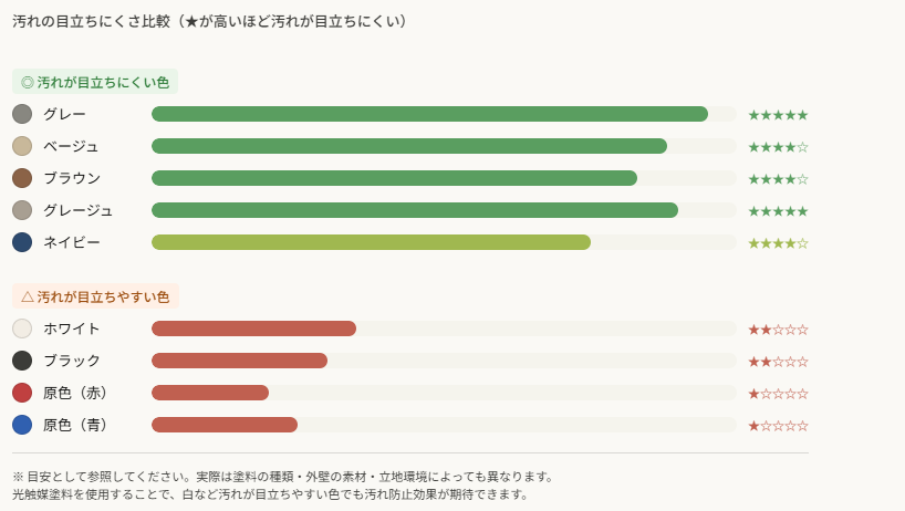 外壁塗装汚れの目立ちやすさ・にくさ